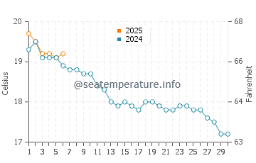 Saint Lunaire water temp chart in September