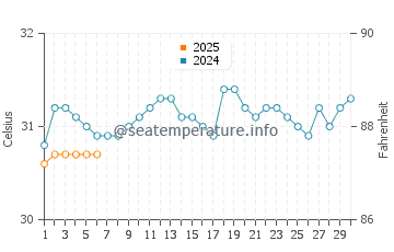 Saint-Marc water temp chart in September