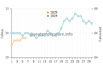 Marigot water temp chart in September