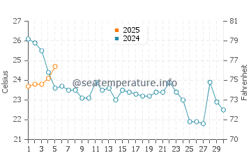 Saint Michaels water temp chart in September