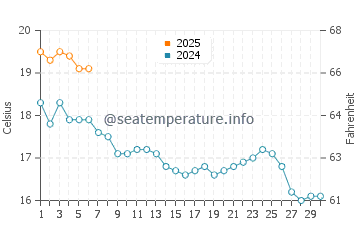 Temperature dell'acqua a Saint-Nazaire a settembre