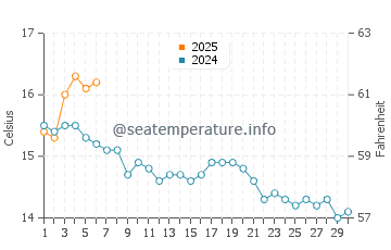 Temperature dell'acqua a Saint-Pabu a settembre