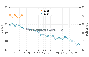 Temperature dell'acqua a Saint-Palais-sur-Mer a settembre