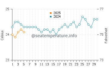 Temperatura vode u Saint-Paul u rujnu