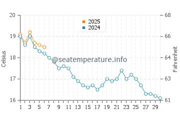 Temperature dell'acqua a Saint-Philibert a settembre