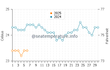 Temperatura vode u Saint-Philippe u rujnu
