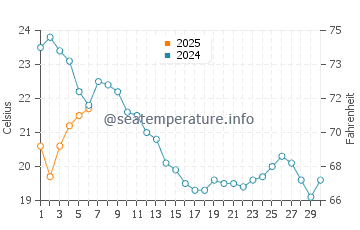 Temperature dell'acqua a Saint-Pierre-la-Mer a settembre