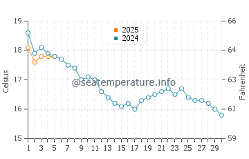 Saint Pierre Quiberon water temp chart in September