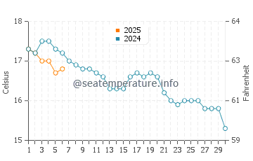 Temperature dell'acqua a Saint-Pol-de-Léon a settembre