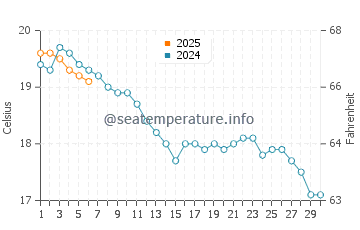 Saint Quay Portrieux water temp chart in September