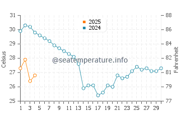 Saint Simon Mills water temp chart in September
