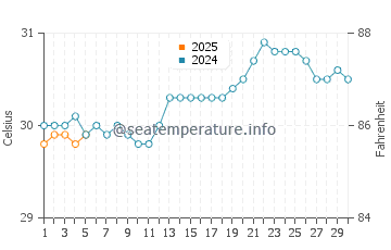 Temperature dell'acqua a Saint Thomas a settembre