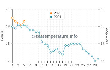 Temperature dell'acqua a Saint-Vaast-la-Hougue a settembre