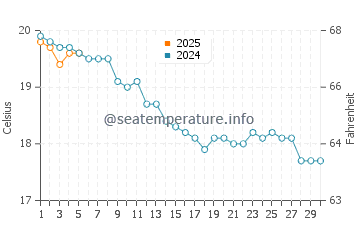 Temperature dell'acqua a Saint-Valery-en-Caux a settembre