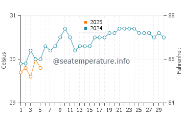 Temperature dell'acqua a Port Elizabeth a settembre