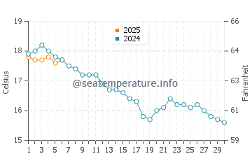 Sainte-Anne la Palud water temp chart in September