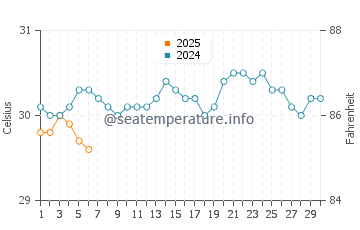 Temperature dell'acqua a Sainte Luce a settembre