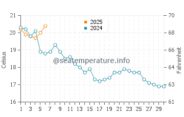 Temperature dell'acqua a Sainte-Marie-de-Ré a settembre