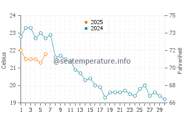 Temperature dell'acqua a Sainte-Marie-la-Mer a settembre