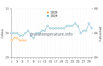 Temperature dell'acqua a Sainte-Marie a settembre