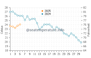 Sainte-Maxime water temp chart in September
