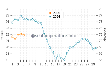 Temperatura del agua en Saintes-Maries-de-la-Mer en septiembre