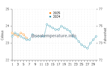 Salango water temp chart in September