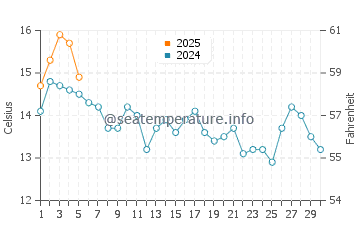 Temperature dell'acqua a Saldanha Bay a settembre