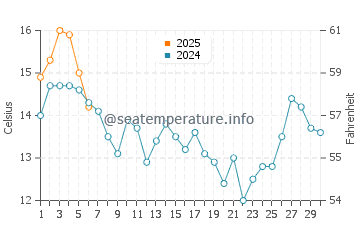Temperature dell'acqua a Saldanha a settembre