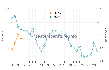 Temperature dell'acqua a Salem a settembre