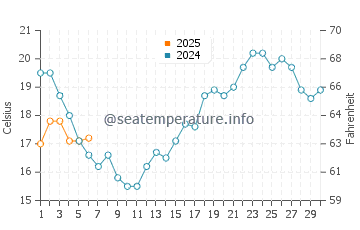 Temperature dell'acqua a Salema a settembre