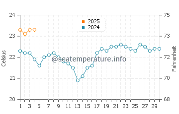 Salinas del Carmen water temp chart in September