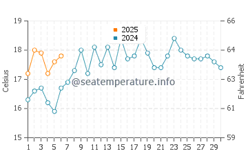 Temperature dell'acqua a Salinera Colan a settembre