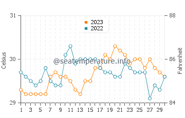 Temperatura del agua en Salingogan en septiembre