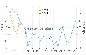 Salmon Creek water temp chart in September