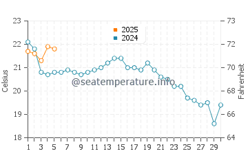 Temperature dell'acqua a Saltaire a settembre
