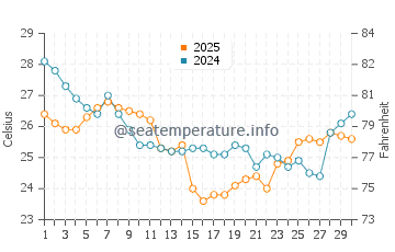 Salter Path water temp chart in September