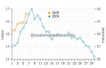 Saltsjobaden water temp chart in September