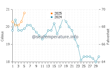 Salty Brine State Beach water temp chart in September