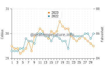 Salvacion water temp chart in September