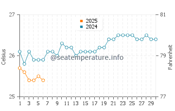 Temperature dell'acqua a Salvador a settembre