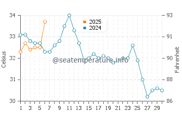 Salwa water temp chart in September