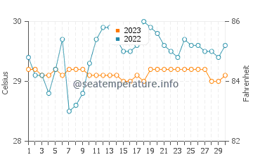 Samal water temp chart in September