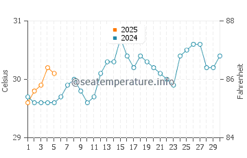 Temperature dell'acqua a Samaná a settembre