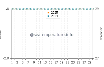 S'Amarador water temp chart in September