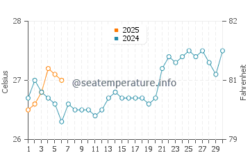 Samarai water temp chart in September