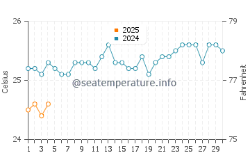 Temperatura del agua en Sambava en septiembre