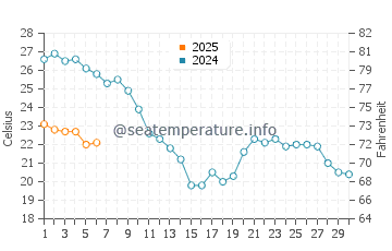 Temperature dell'acqua a Saména a settembre