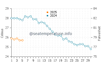 Temperature dell'acqua a Sami a settembre