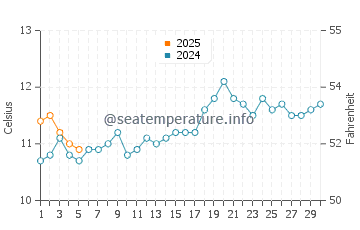 Temperature dell'acqua a San Antonio Este a settembre